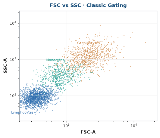 流式细胞术 FSC-A / SSC-A 经典分群图